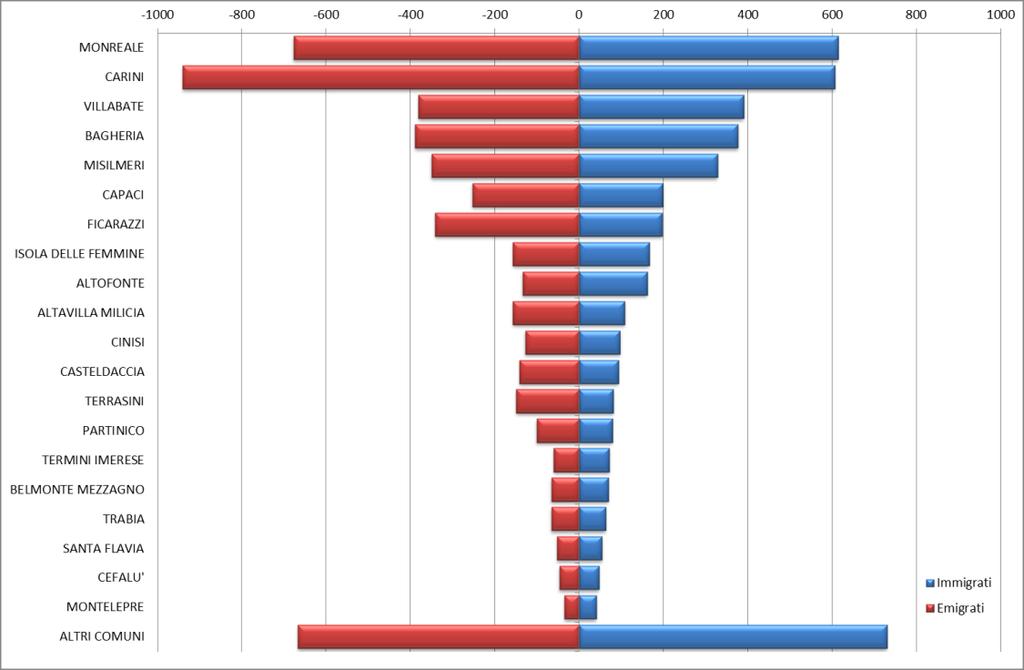 2. Il movimento migratorio da/verso i comuni della Provincia di Palermo L analisi del movimento migratorio per origine e destinazione fa emergere consistenti flussi in entrata e in uscita da e verso