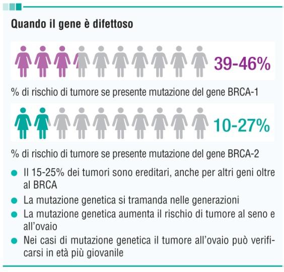 Storia familiare Il 15 25% dei tumori all ovaio ha come principale fattore di rischio la familiarità.
