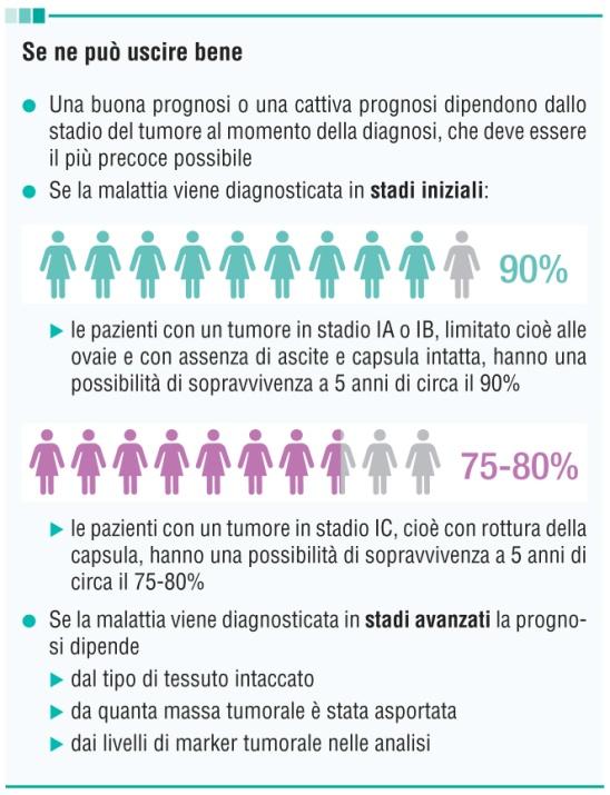 La preoccupazione principale è quella di capire se si è di fronte ad una neoplasia circoscritta o se la malattia ha già preso piede diffondendosi nella zona pelvica e oltre.