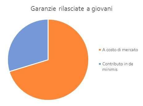 GARANZIA DIRETTA CONTRIBUTI SUL PAGAMENTO DELLA COMMISSIONE L erogazione materiale del contributo è effettuata solamente