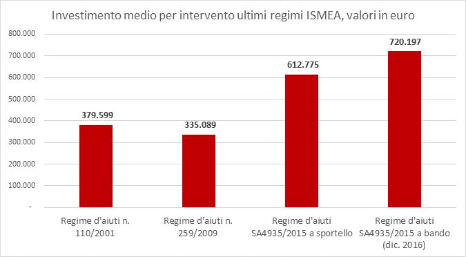 INVESTIMENTO MEDIO