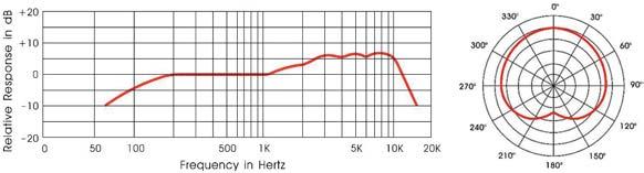 000 Hz - 68 db +/- 3 db Impedenza d uscita 250 ohm Alimentazione 9-52 V (Phantom) 19 x