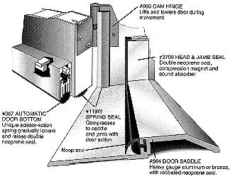 la massa della struttura è fondamentale poiché l'isolamento segue la legge di massa, è quindi necessario che la porta sia realizzata con materiali pesanti.