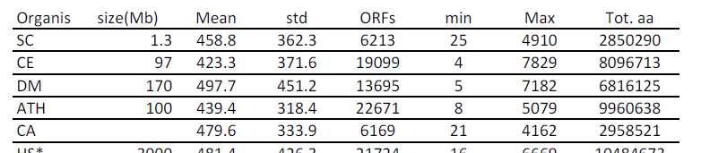 Predicted ORF products mean size in