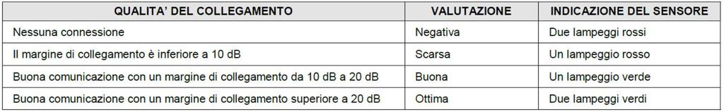 PROCEDURA STANDARD DI COLLEGAMENTO Quando il programma Wirelex oppure il modulo traslatore è in attesa che il sensore si colleghi, eseguire i seguenti passaggi: 1) Verificare che l interruttore di