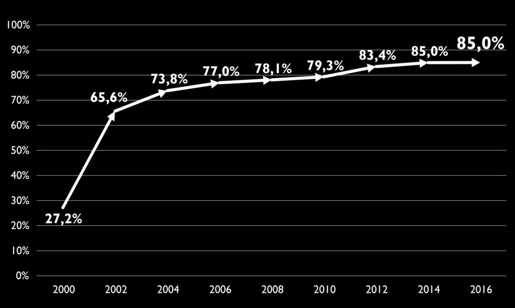 Percentuale di