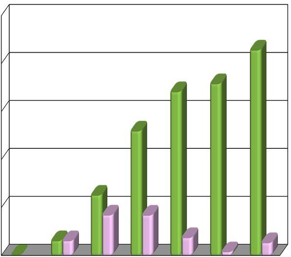 PATOLOGIE PROFESSIONALI DENUNCIATE IN ITALIA VARIAZIONE % MUSCOLOSCHELETRICHE 250% 200% 150% 100% 50% 0% 0 62,097% 14,609% 129,00% 41,435%41,273%