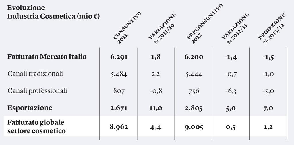 I dati del settore valori, qualità imprenditoriali, attenzione al consumatore Fatturato Mercato Italia 6.291 1,8 6.181-1,8-1,5 Canali tradizionali 5.484 2,2 5.