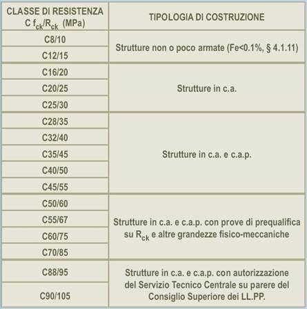 25/30 : fck = 25 N/mmq Rck = 30 N/mmq Prova di