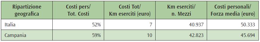I costi delle aziende del Trasporto Pubblico Locale Fonte: Elaborazione Centro Studi