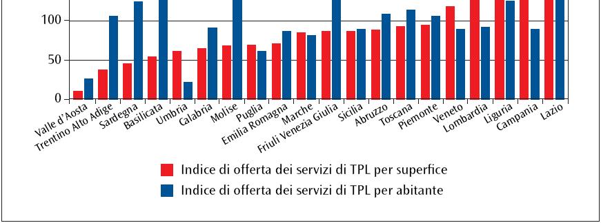 Indici di offerta dei servizi di TPL nelle regioni italiane (indice