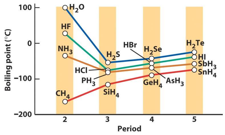 Punto di ebollizione dei composti elemento-idrogeno: andamento nel gruppo 9 Punto di ebollizione dei composti elemento-idrogeno: il