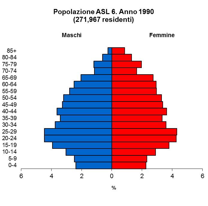 Popolazione Figura 1.