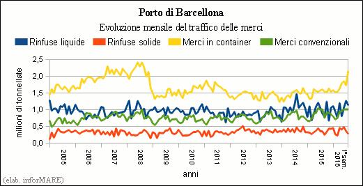 it A luglio il traffico containerizzato nel porto di Barcellona è cresciuto del +25,1% Complessivamente sono state movimentate 4,6 milioni di tonnellate di merci