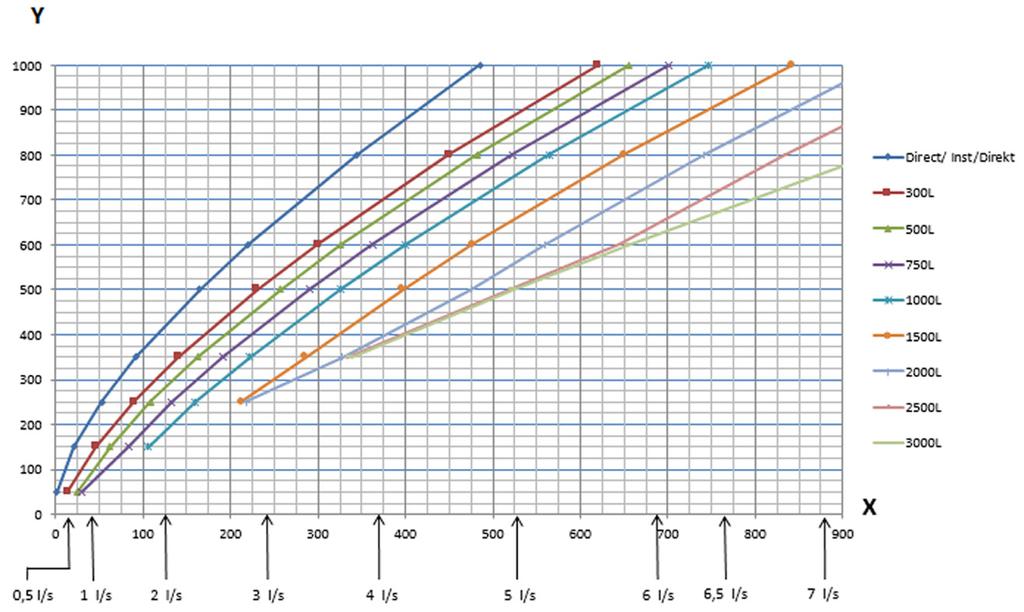 Tabella di selezione ( acqua calda sanitaria: da a 60 C) Y Capacità in Kw X Numero