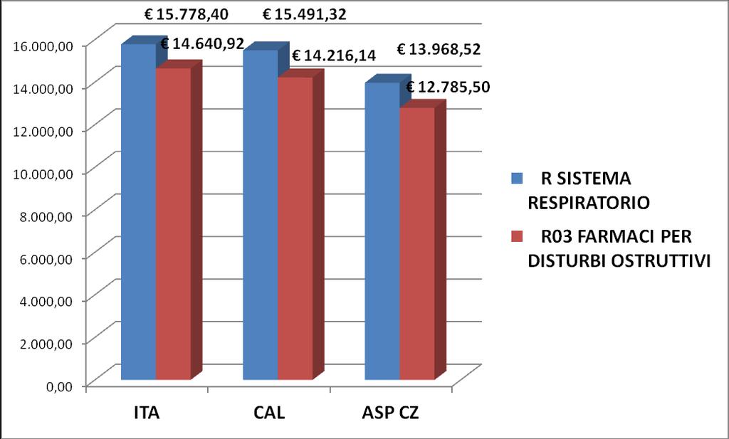 Figura 2: Spesa SSN x 1000 ab. Gruppo R Sistema Respiratorio (ATC II Livello) - anno 2010.