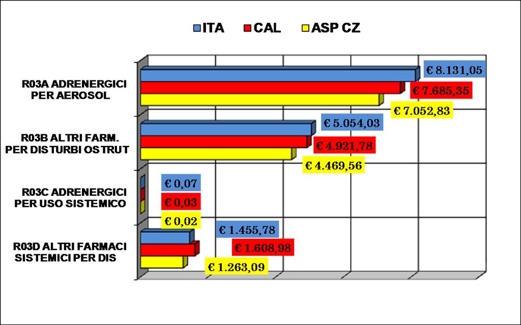 Figura 3: Spesa SSN x 1000 ab. ATC R03A - Disturbi Ostruttivi vie Respiratorie - anno 2010. Tabella 1: DDD x 1000 ab. ATC R03A - anno 2010.