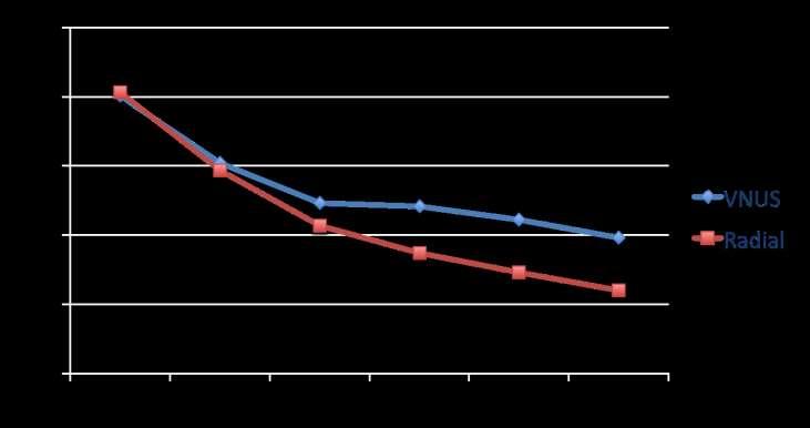 Closure fast vs laser 1470+fibra radiale - J Lawson et al 2013 Giorno 1 p.o.: VAS 2 per entrambi Giorno 7 p.