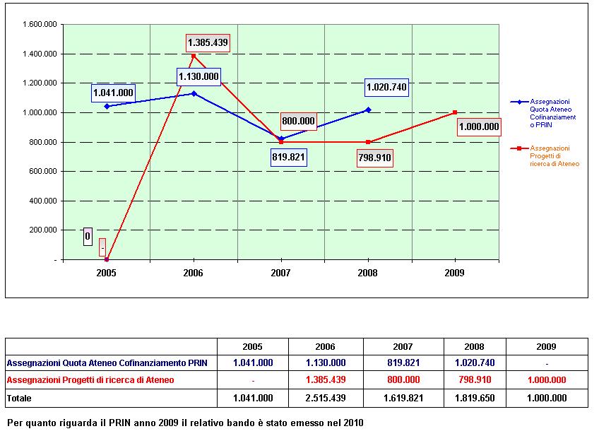 Trend delle assegnazioni di ricerca