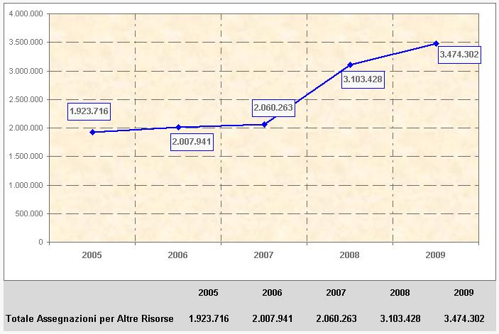 Trend delle assegnazioni di Ateneo alle