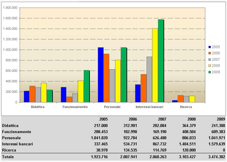 Trend delle assegnazioni di Ateneo alle