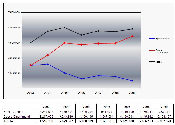 Trend spesa per