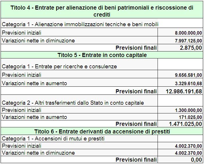 Variazioni al bilancio di competenza -