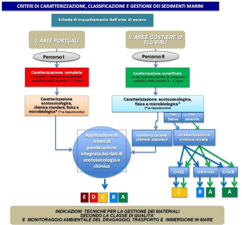 Schema generale della Proposta ISPRA 2015 in corso di