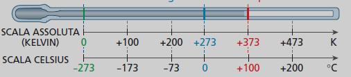 centigrado 273 o C 0 K La differenza tra la scala celsius e la scala