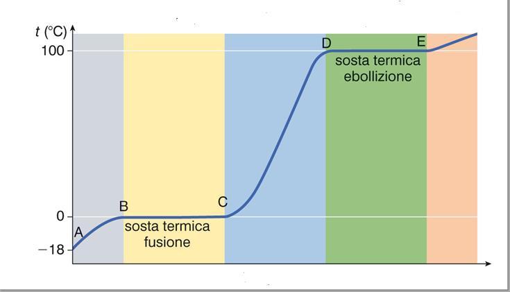 analisi termica di una sostanza Ci si propone di analizzare e studiare quello che succede a una sostanza solida riscaldandola Le due grandezze che si vogliono mettere in relazione sono: il tempo di