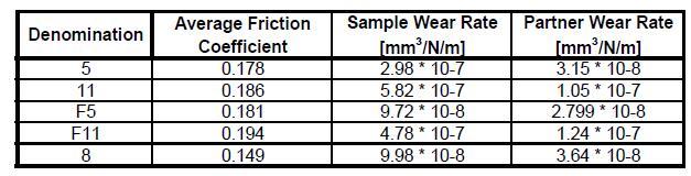 modificato) WC-Co-Cr WC-Co-Crm WC-Co-Cr WC-Co-Crm WC-Co Anche