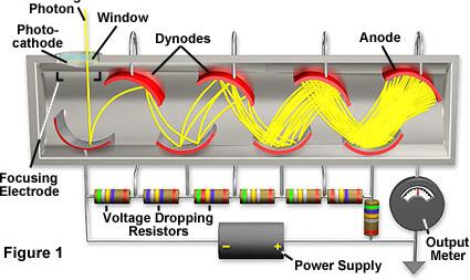 Emissione elettronica secondaria Gli elettroni emessi dal fotocatodo vengono accelerati da un apposito campo elettrico e colpiscono la superficie dell elettrodo acceleratore, detto dinodo.
