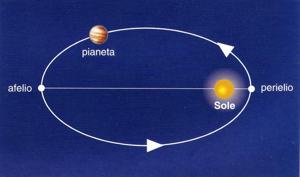 LEGGI DI KEPLERO Il moto dei pianeti intorno al Sole è regolato dalle tre leggi di Keplero Prima legge : I pianeti descrivono intorno al Sole orbite a forma di ellisse in cui il Sole occupa uno dei