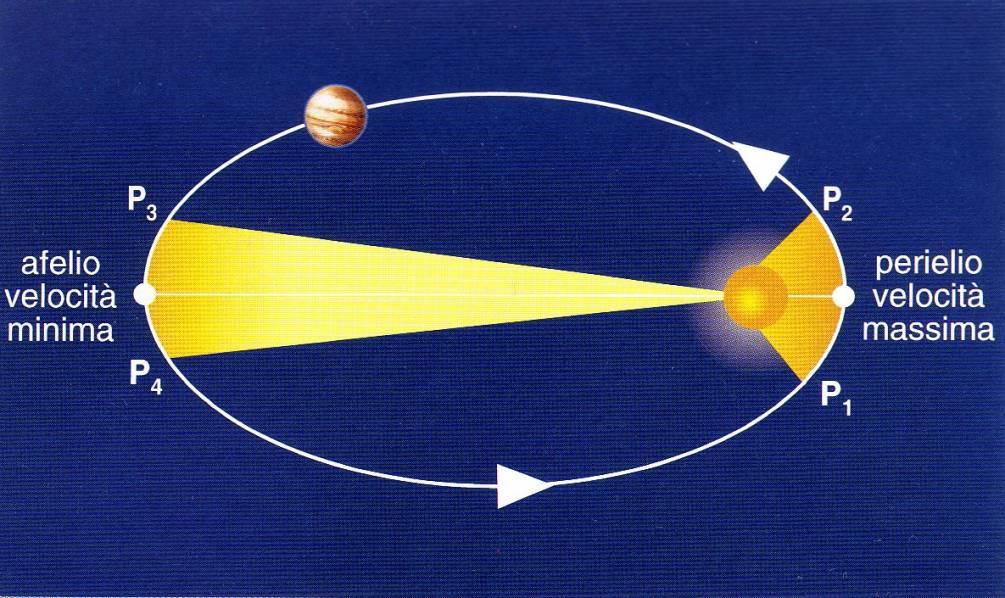 LEGGI DI KEPLERO Seconda legge: Il segmento che unisce il centro del Sole al centro di un pianeta descrive aree uguali in tempi uguali.