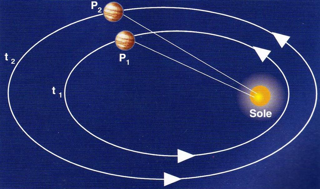 LEGGI DI KEPLERO Terza legge: Il quadrato del tempo impiegato da un pianeta a percorrere la sua orbita intorno al Sole è proporzionale al cubo