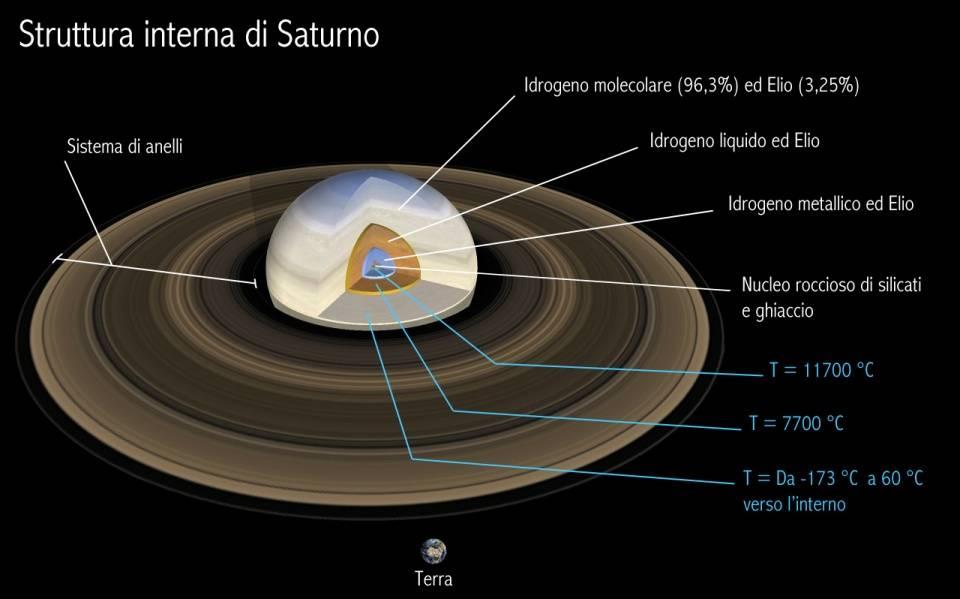 SATURNO Dista dal sole 1,4 Miliardi di Km Rotazione: 10 ore Rivoluzione: 29 anni Presenta più di 60