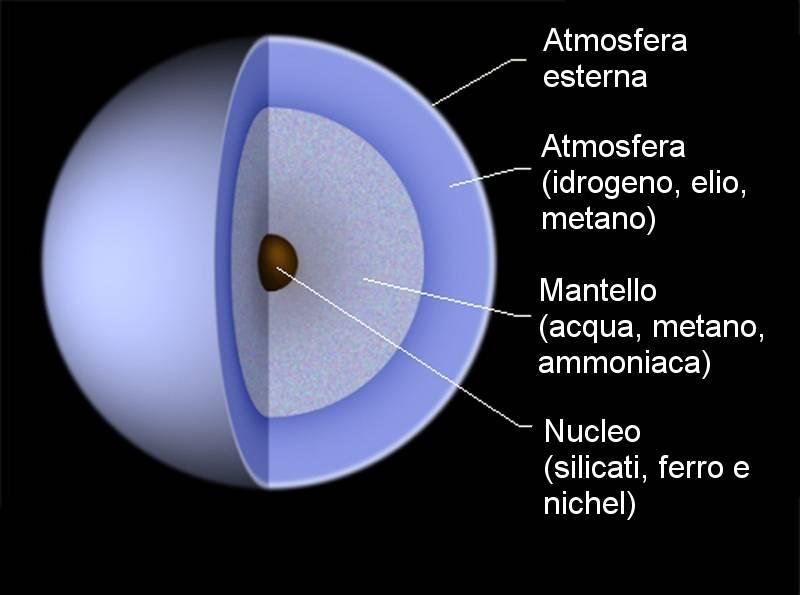 URANO Urano ha un raggio 4 volte quello della terra. Dista 2,9 miliardi di Km dal Sole.