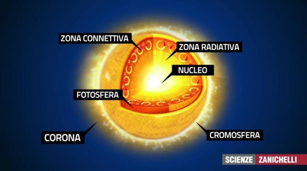 STRUTTURA DEL SOLE ZONA CONVETTIVA NUCLEO : Temperature di 10-15 milioni di gradi.