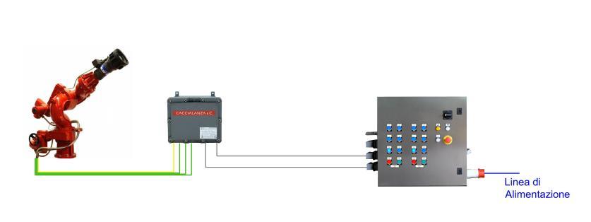 La distanza massima tra quadro e monitore con collegamento diretto è di 30 metri.