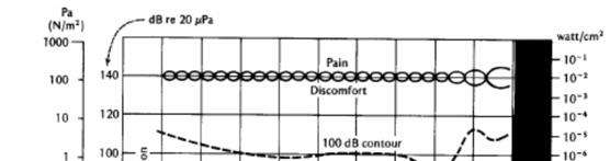 La percezione dell altezza del tono (pitch) La percezione dell'intensità (loudness) La percezione dell altezza dipende dall intensità del segnale sonoro; al si sotto di 1 khz l altezza tende a