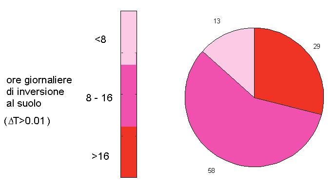 informazione a disposizione, si riporta di seguito un analisi della distribuzione delle ore di inversione.