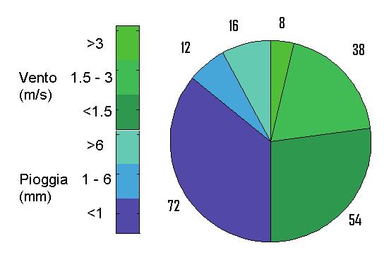 2.1.5.1 Metodo Sono stati prese in considerazione le seguenti variabili: precipitazione, vento, ore giornaliere di inversione termica nei livelli prossimi al suolo 6.