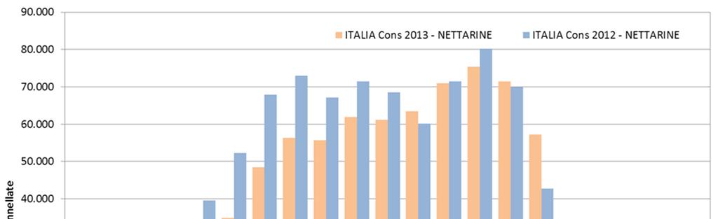 Nettarine: Il calendario 2013 in Italia Per quanto riguarda le nettarine a livello nazionale sono