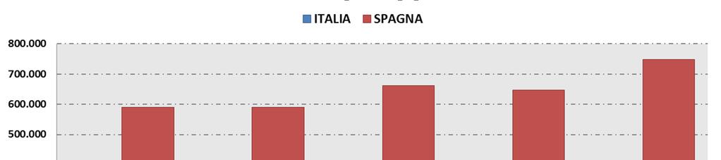 Confronto trend esportazioni Tonnellate