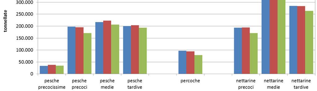 Trend produttivo 2011/2013 di pesche e nettarine in Italia A livello nazionale l offerta 2013 appare più contenuta rispetto alle precedenti annualità di circa 9 punti percentuali sia rispetto al 2012