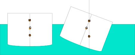 5 GALLEGGIAMENTO DI UNA BARCA G: centro di gravita` della barca B: centro di spinta di Archimede M: metacentro : rappresenta il