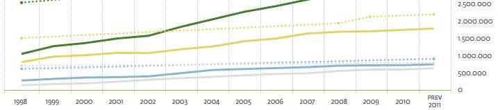 LA RACCOLTA DIFFERENZIATA DI CARTA E CARTONE ALIMENTA IL RICICLO 3 milioni di tonnellate 2011 Sedicesimo Rapporto Raccolta, Riciclo e