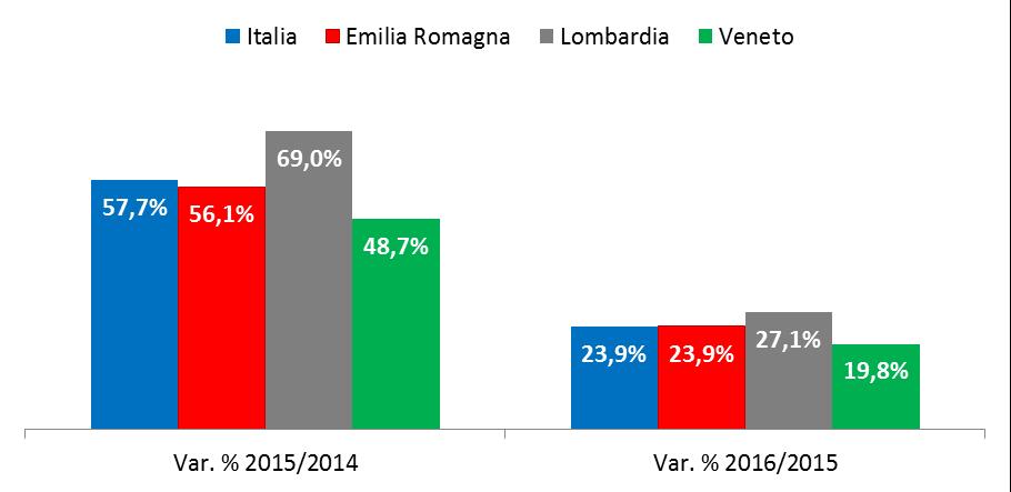 economia, il lavoro accessorio rappresenterebbe una quota residuale, pari allo 0,3% delle ore lavorate in Italia e meno dello 0,5% di quelle lavorate in Emilia-Romagna11.