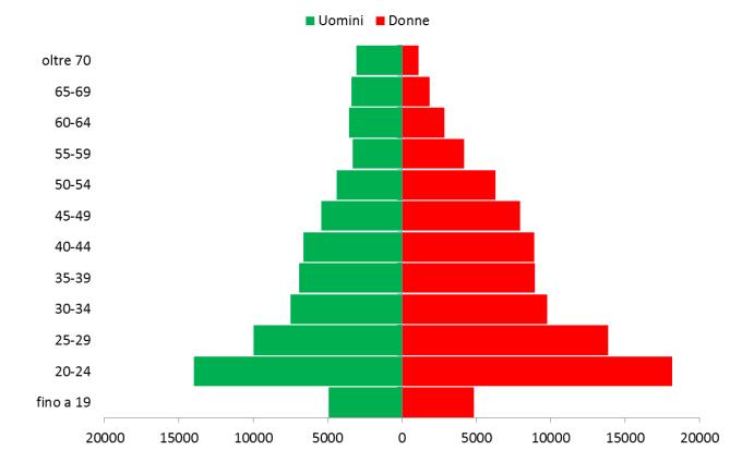 Solo tra i più giovani (under 19 anni) e tra gli over 60anni sono in maggioranza gli uomini.