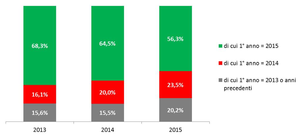 Figura 20 Lavoratori per inizio anno di attività di lavoro accessorio in Emilia-Romagna Quote % sul totale Elaborazione su dati Veneto Lavoro/INPS 4.